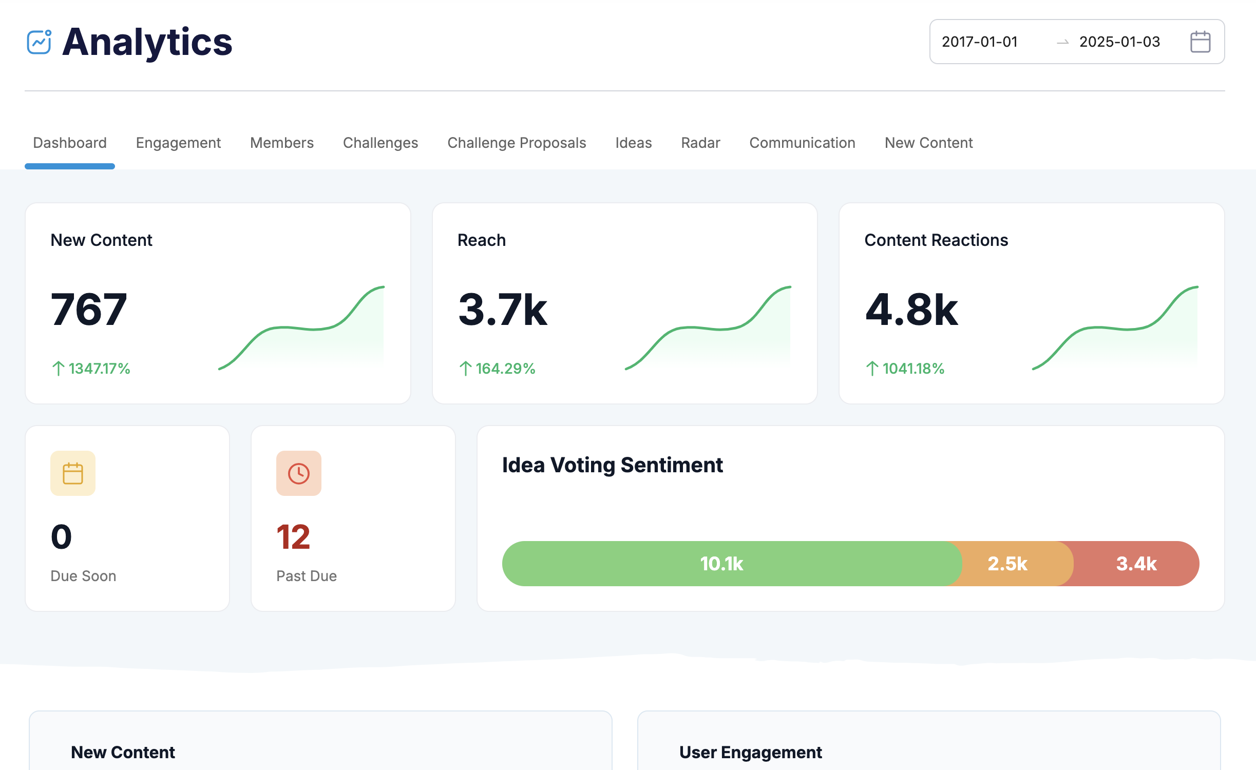 Analytics Dashboard: Content, Reach, Reactions, Voting Sentiment