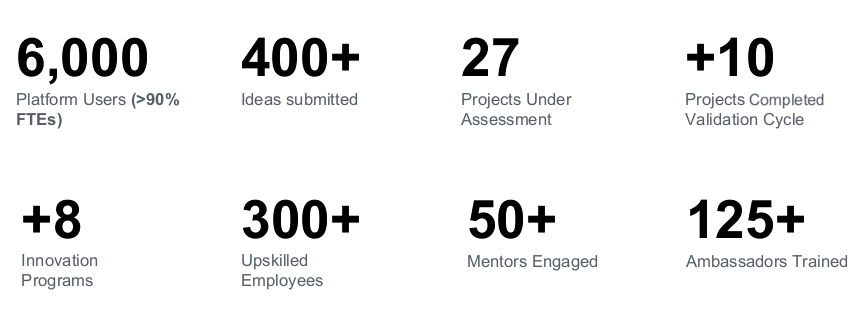 Riyad Bank Stats: Number of users, projects completed